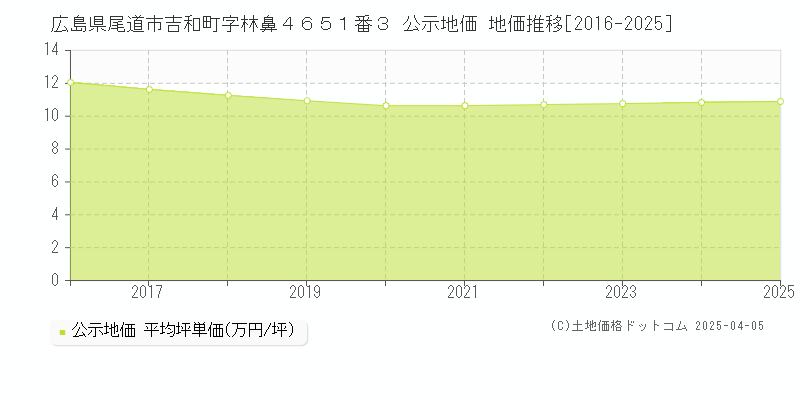 広島県尾道市吉和町字林鼻４６５１番３ 公示地価 地価推移[2016-2025]
