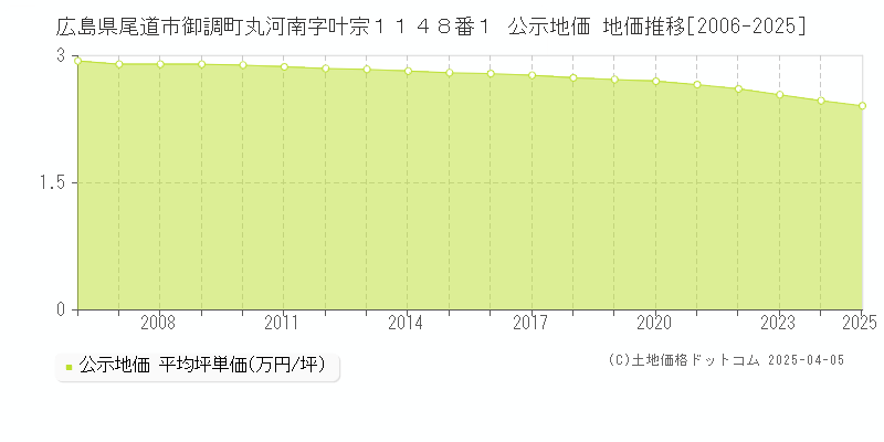 広島県尾道市御調町丸河南字叶宗１１４８番１ 公示地価 地価推移[2006-2025]