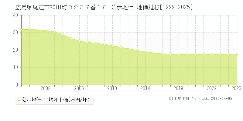 広島県尾道市神田町３２３７番１８ 公示地価 地価推移[1999-2025]