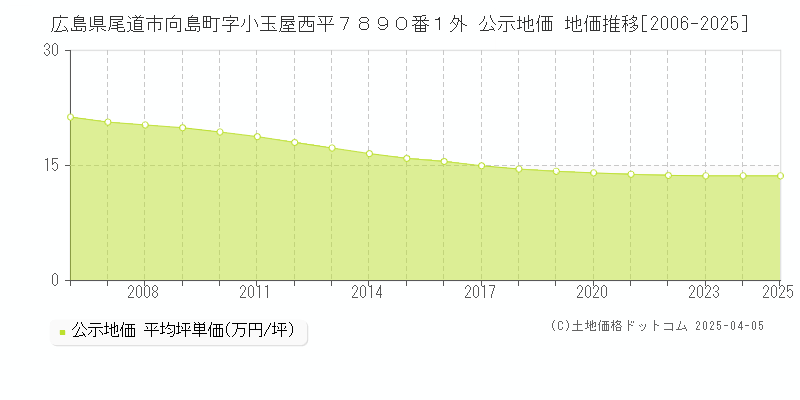 広島県尾道市向島町字小玉屋西平７８９０番１外 公示地価 地価推移[2006-2025]