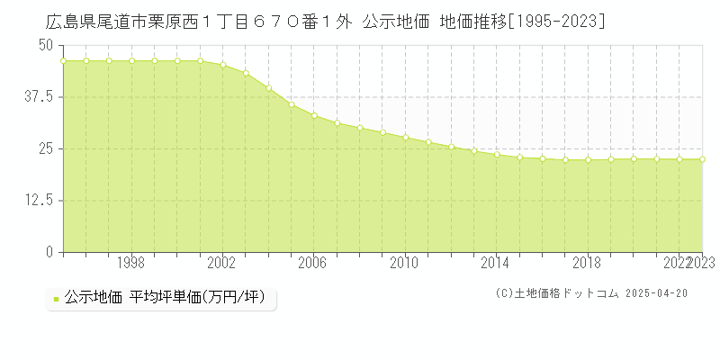 広島県尾道市栗原西１丁目６７０番１外 公示地価 地価推移[1995-2023]