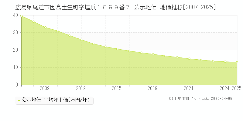 広島県尾道市因島土生町字塩浜１８９９番７ 公示地価 地価推移[2007-2025]