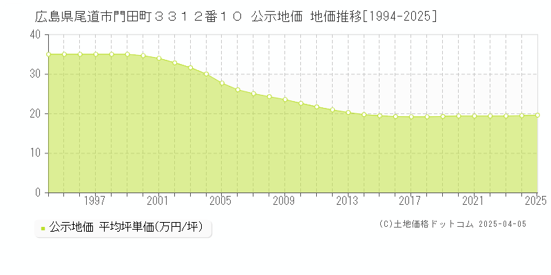 広島県尾道市門田町３３１２番１０ 公示地価 地価推移[1994-2025]