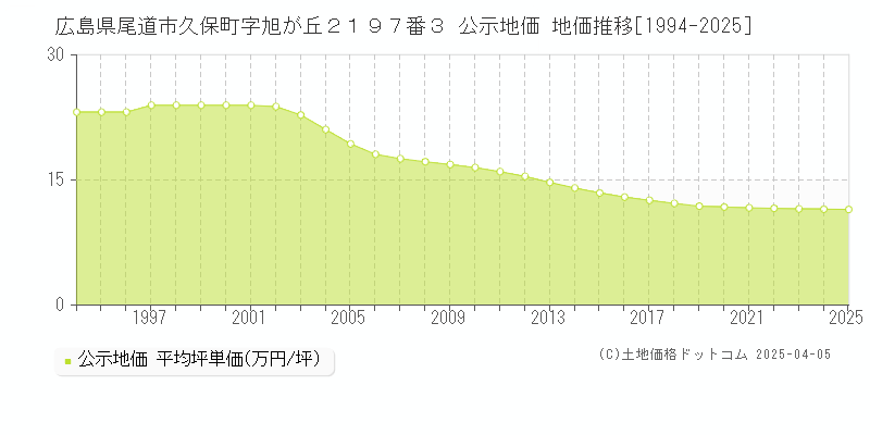 広島県尾道市久保町字旭が丘２１９７番３ 公示地価 地価推移[1994-2025]
