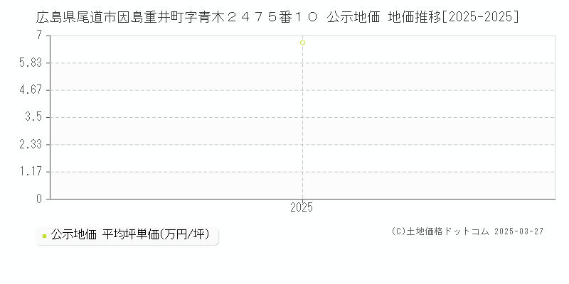 広島県尾道市因島重井町字青木２４７５番１０ 公示地価 地価推移[2025-2025]