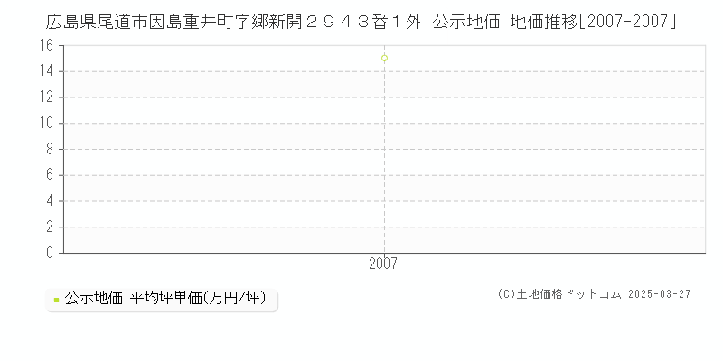 広島県尾道市因島重井町字郷新開２９４３番１外 公示地価 地価推移[2007-2007]