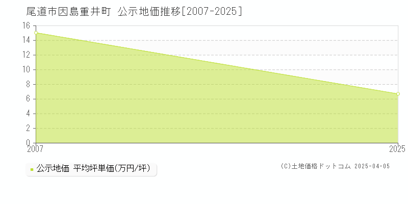 尾道市因島重井町の地価公示推移グラフ 