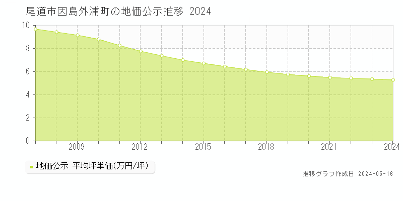 尾道市因島外浦町の地価公示推移グラフ 