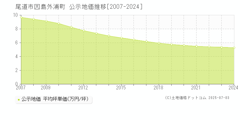 尾道市因島外浦町の地価公示推移グラフ 