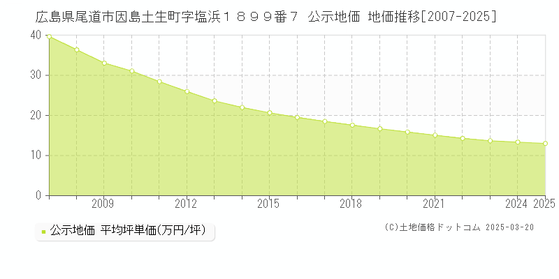 広島県尾道市因島土生町字塩浜１８９９番７ 公示地価 地価推移[2007-2025]