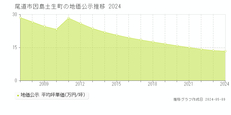 尾道市因島土生町の地価公示推移グラフ 