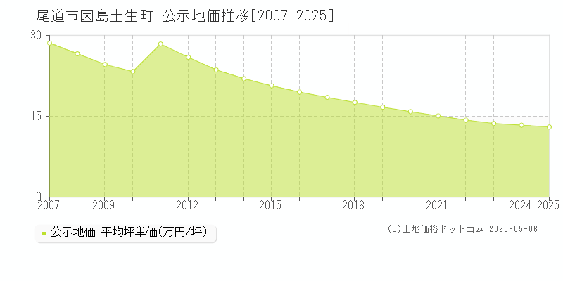 因島土生町(尾道市)の公示地価推移グラフ(坪単価)[2007-2025年]