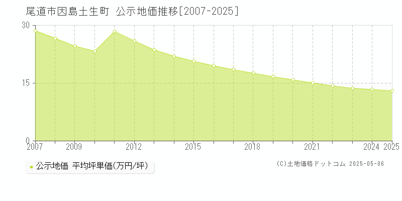 尾道市因島土生町の地価公示推移グラフ 