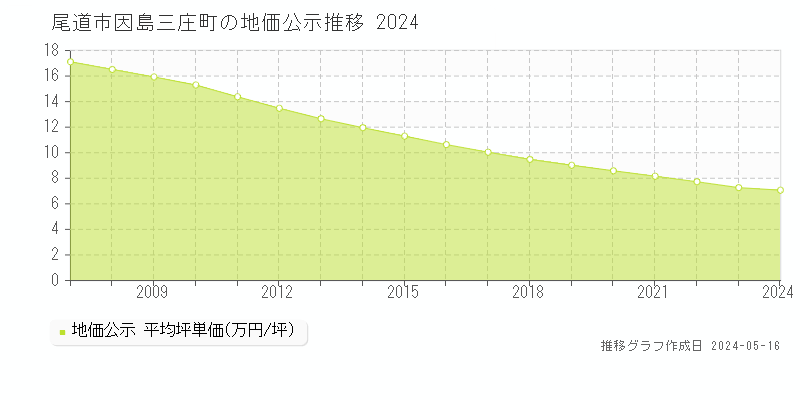 尾道市因島三庄町の地価公示推移グラフ 