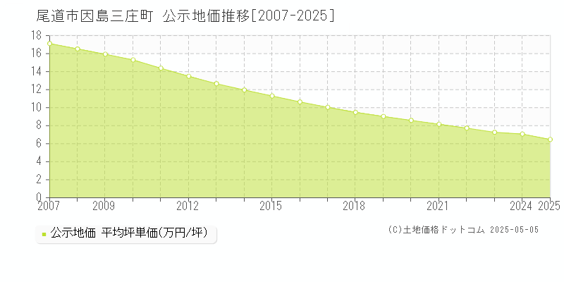 因島三庄町(尾道市)の公示地価推移グラフ(坪単価)[2007-2025年]