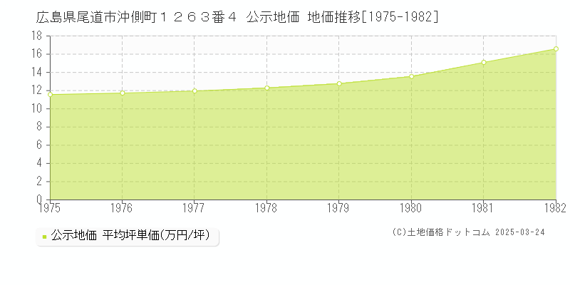 広島県尾道市沖側町１２６３番４ 公示地価 地価推移[1975-1982]