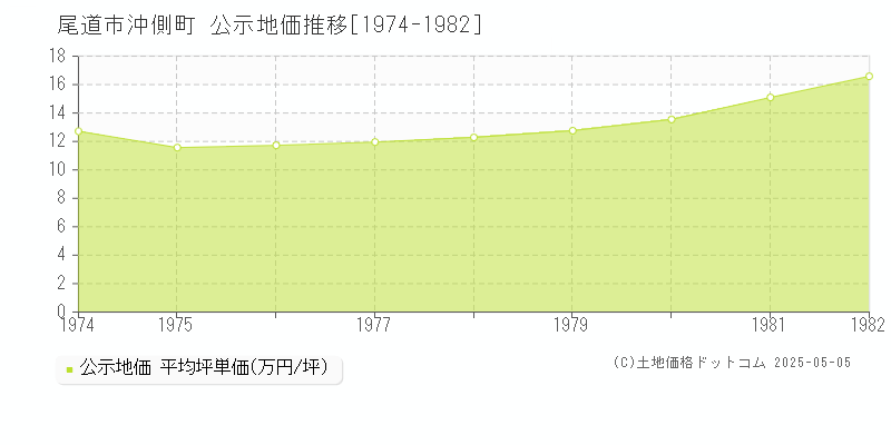 沖側町(尾道市)の公示地価推移グラフ(坪単価)[1974-1982年]