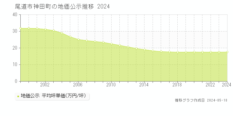 尾道市神田町の地価公示推移グラフ 