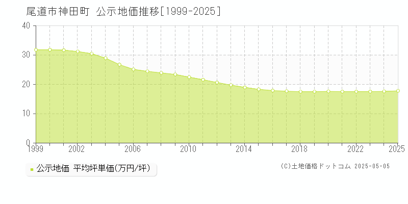 神田町(尾道市)の公示地価推移グラフ(坪単価)[1999-2025年]