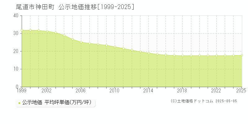 尾道市神田町の地価公示推移グラフ 