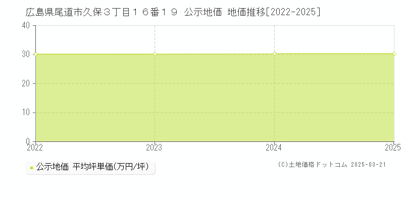 広島県尾道市久保３丁目１６番１９ 公示地価 地価推移[2022-2025]