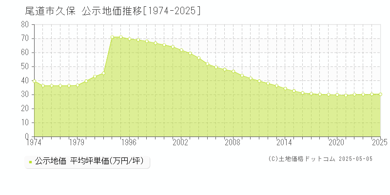 久保(尾道市)の公示地価推移グラフ(坪単価)[1974-2025年]