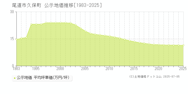 久保町(尾道市)の公示地価推移グラフ(坪単価)[1983-2025年]