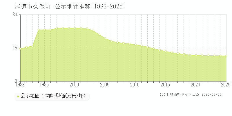 尾道市久保町の地価公示推移グラフ 