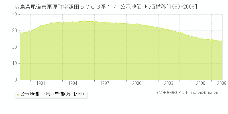広島県尾道市栗原町字照田５０６３番１７ 公示地価 地価推移[1989-2008]