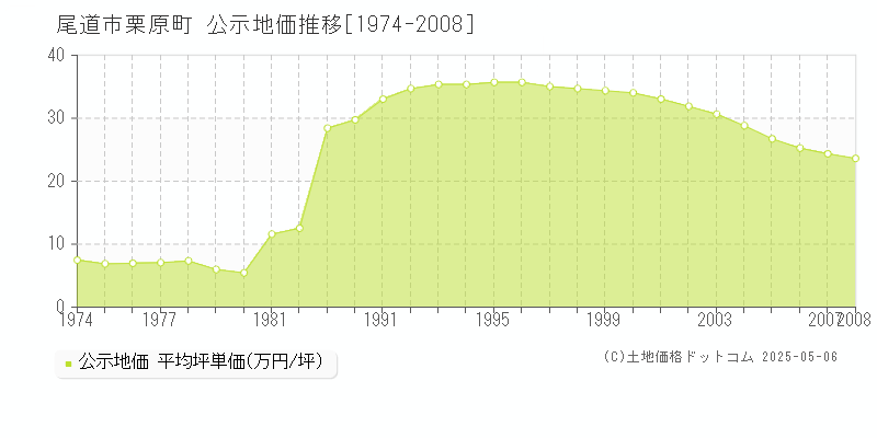 栗原町(尾道市)の公示地価推移グラフ(坪単価)[1974-2008年]