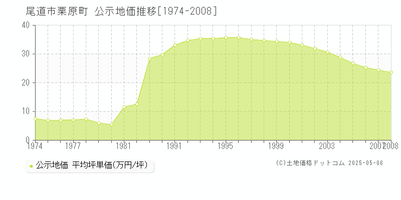 尾道市栗原町の地価公示推移グラフ 