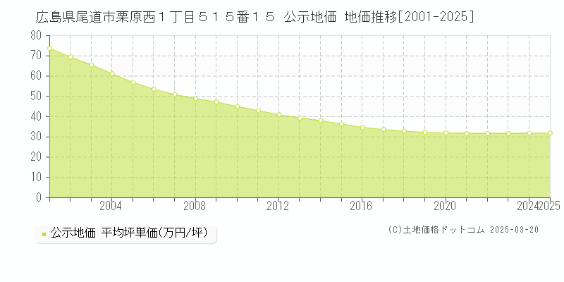 広島県尾道市栗原西１丁目５１５番１５ 公示地価 地価推移[2001-2025]