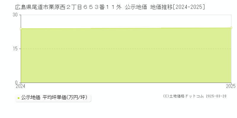 広島県尾道市栗原西２丁目６５３番１１外 公示地価 地価推移[2024-2025]