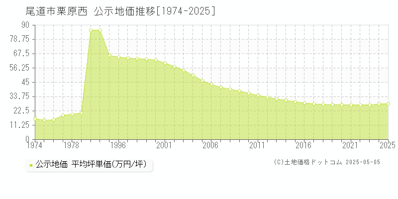 栗原西(尾道市)の公示地価推移グラフ(坪単価)[1974-2025年]
