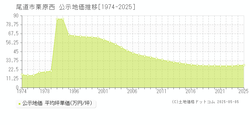 尾道市栗原西の地価公示推移グラフ 