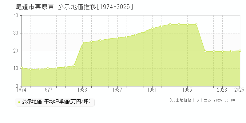 栗原東(尾道市)の公示地価推移グラフ(坪単価)[1974-2025年]