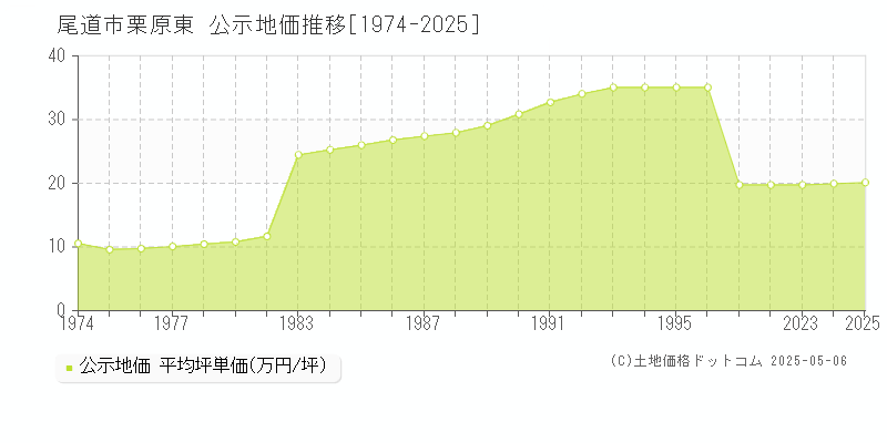 尾道市栗原東の地価公示推移グラフ 