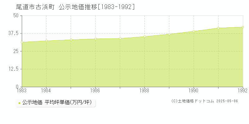 古浜町(尾道市)の公示地価推移グラフ(坪単価)[1983-1992年]