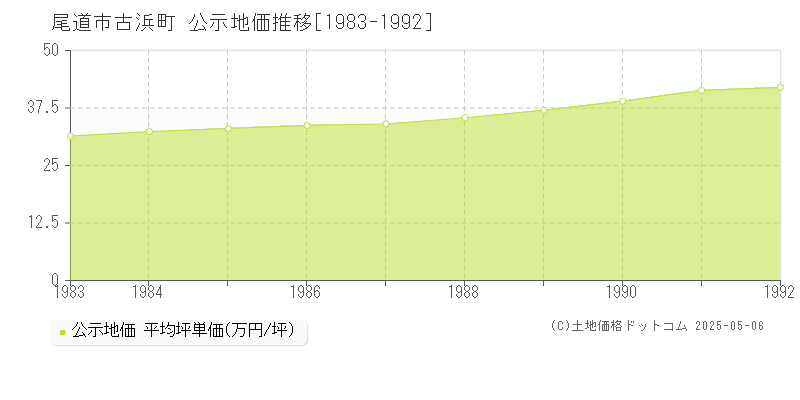 尾道市古浜町の地価公示推移グラフ 