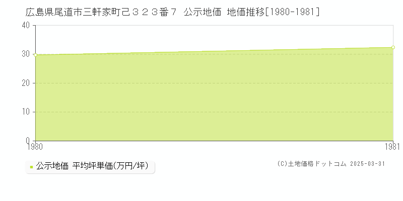 広島県尾道市三軒家町己３２３番７ 公示地価 地価推移[1980-1981]