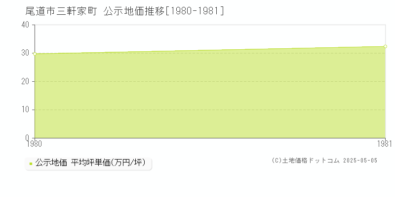 三軒家町(尾道市)の公示地価推移グラフ(坪単価)[1980-1981年]