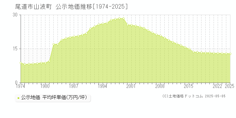 山波町(尾道市)の公示地価推移グラフ(坪単価)[1974-2025年]