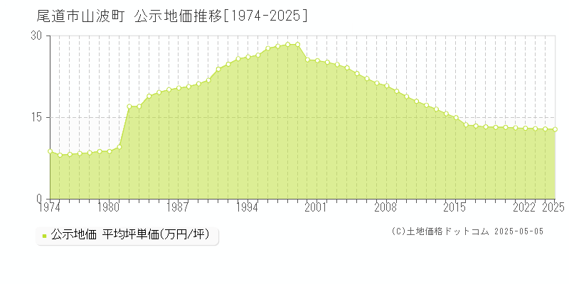 尾道市山波町の地価公示推移グラフ 