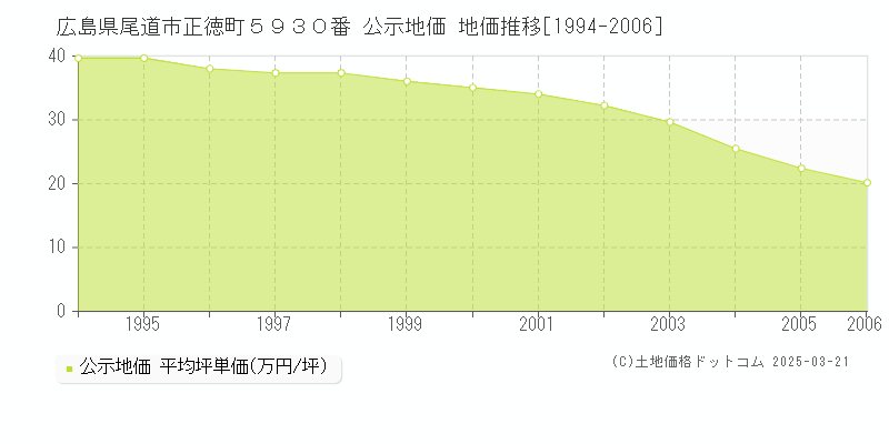 広島県尾道市正徳町５９３０番 公示地価 地価推移[1994-2006]