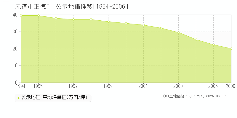 正徳町(尾道市)の公示地価推移グラフ(坪単価)[1994-2006年]