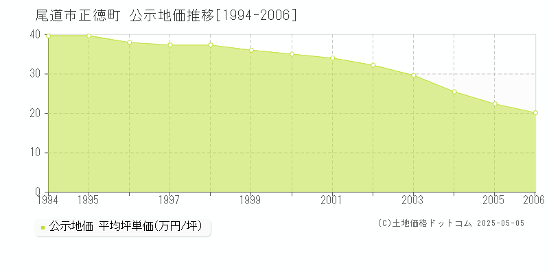 尾道市正徳町の地価公示推移グラフ 