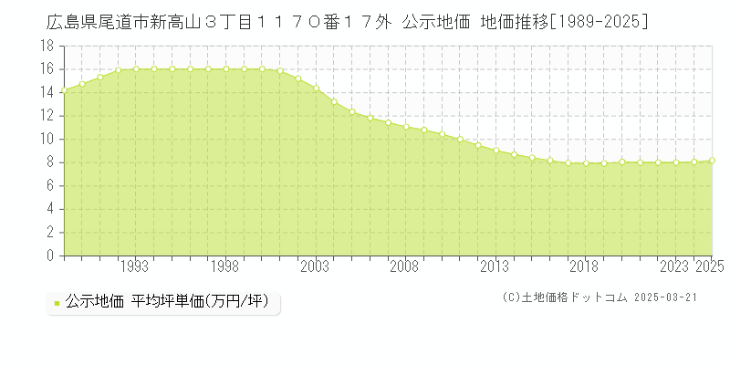 広島県尾道市新高山３丁目１１７０番１７外 公示地価 地価推移[1989-2025]