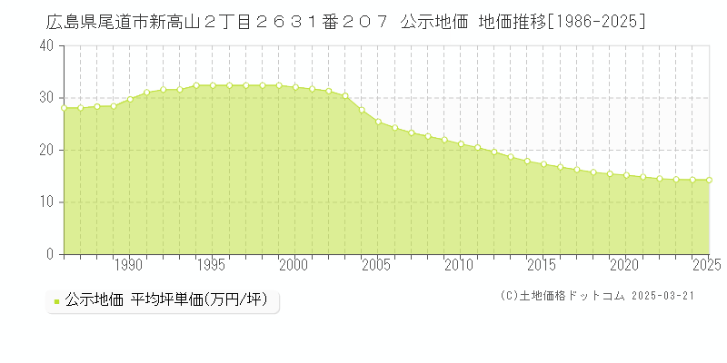 広島県尾道市新高山２丁目２６３１番２０７ 公示地価 地価推移[1986-2025]
