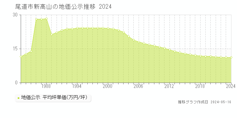 尾道市新高山の地価公示推移グラフ 