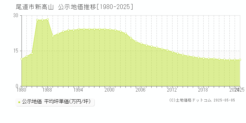 新高山(尾道市)の公示地価推移グラフ(坪単価)[1980-2025年]